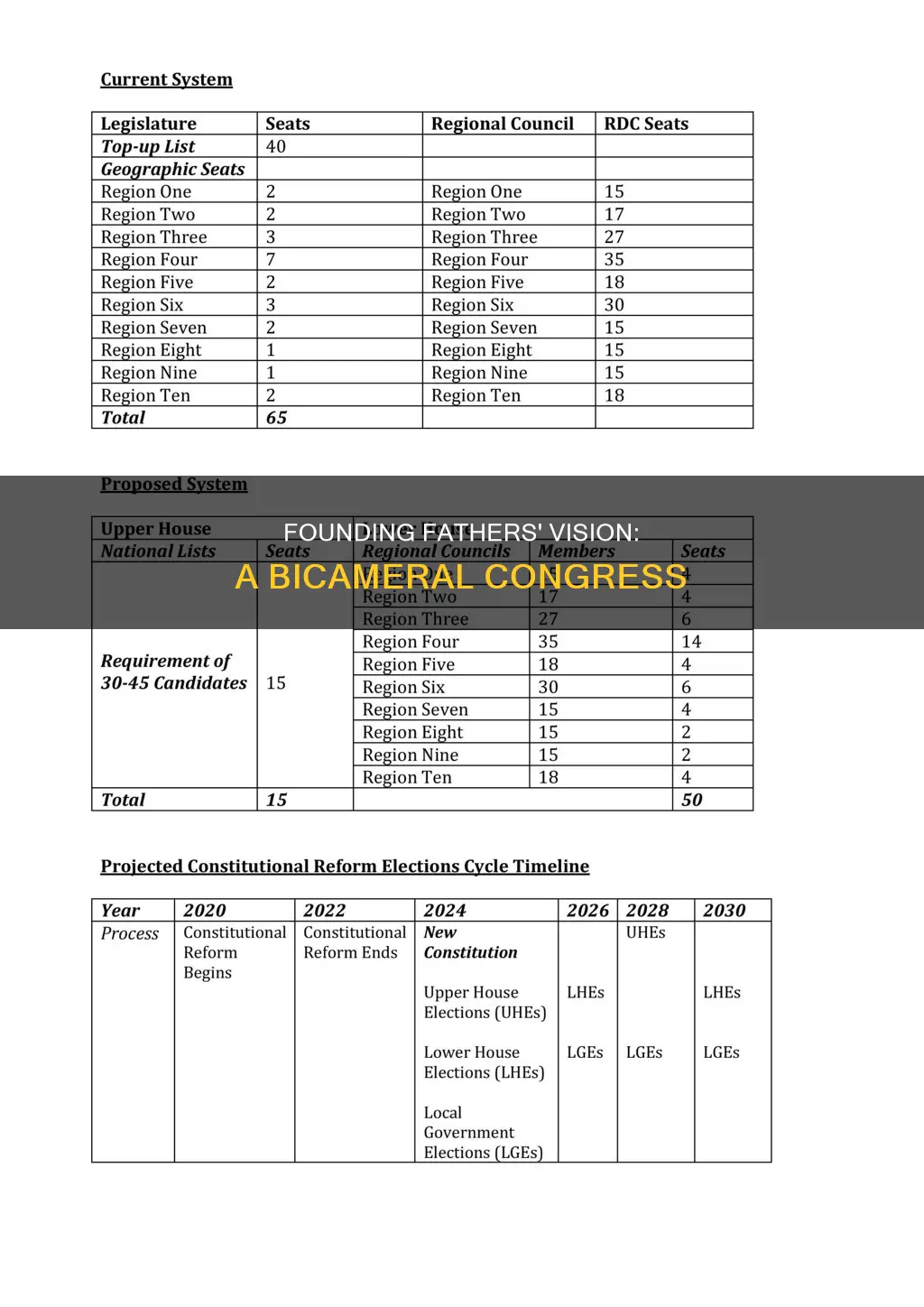 why did framers of the constitution create a bicameral congress