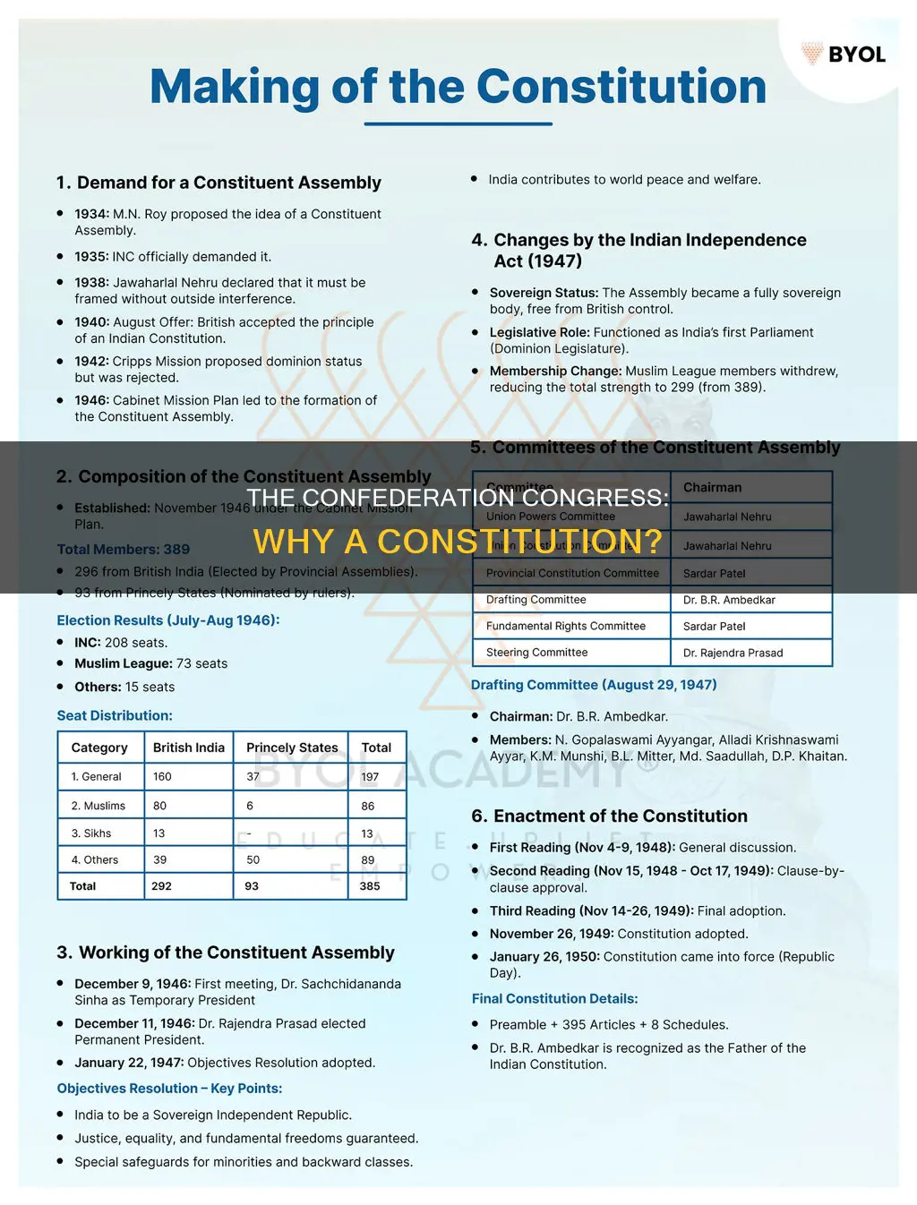 why did the confederation congress call for a constitut