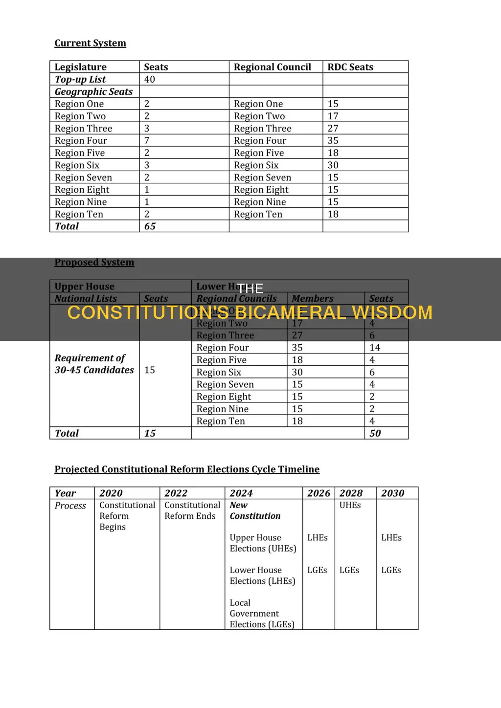why did the constitution establish a bicameral legislature