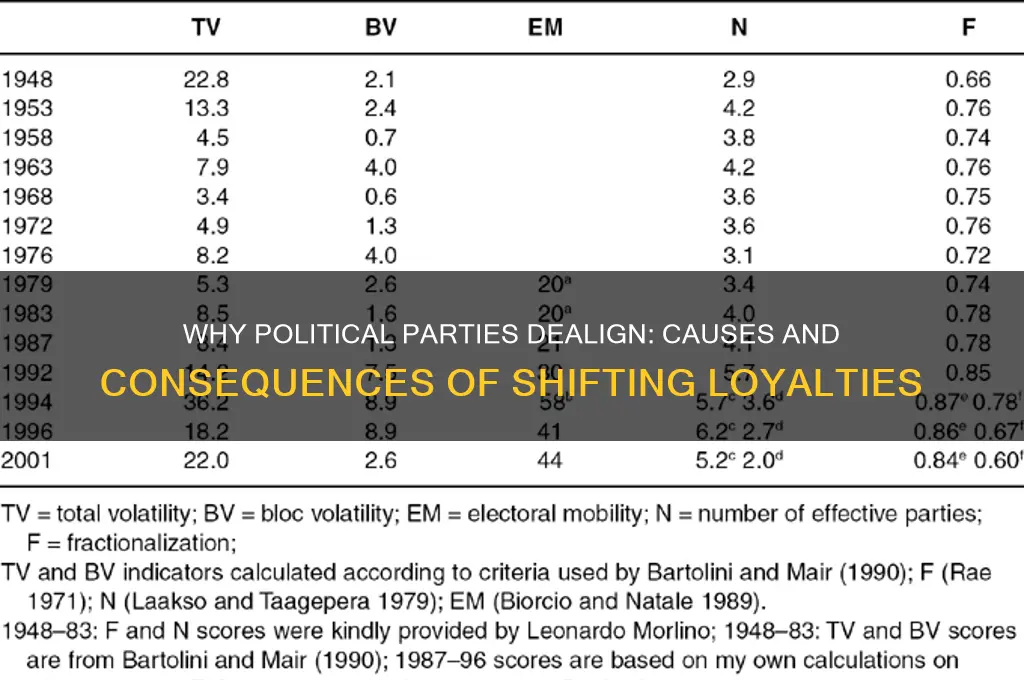 why do political parties dealign