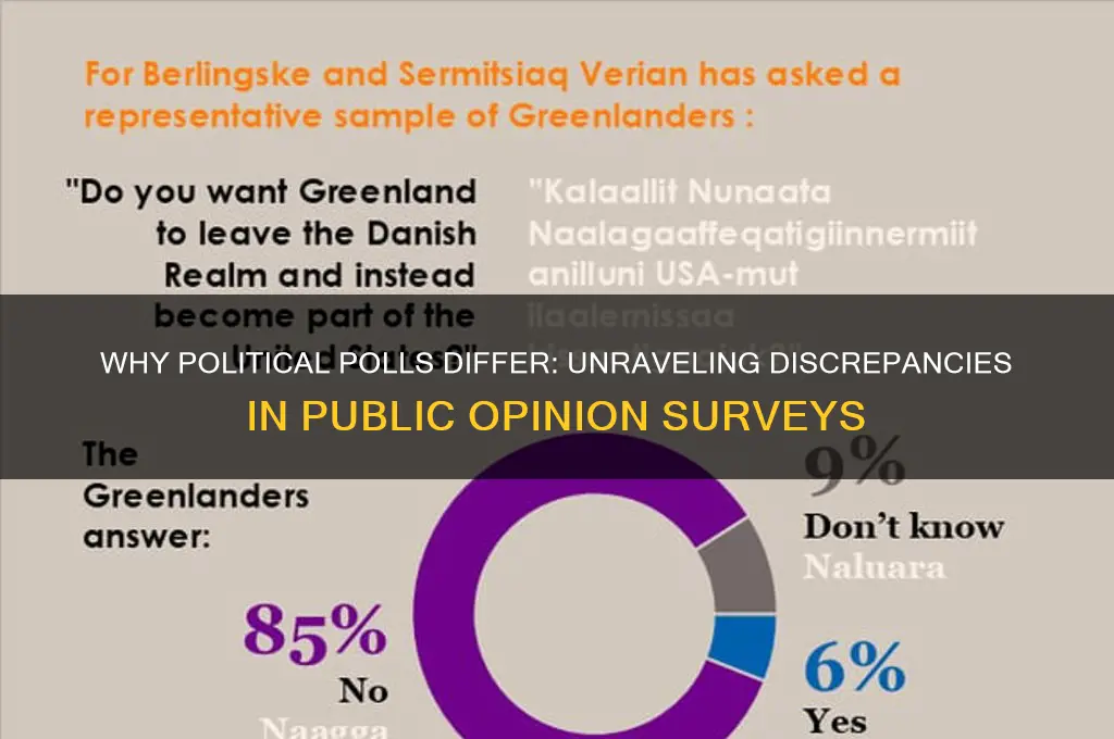 why do political polls differ