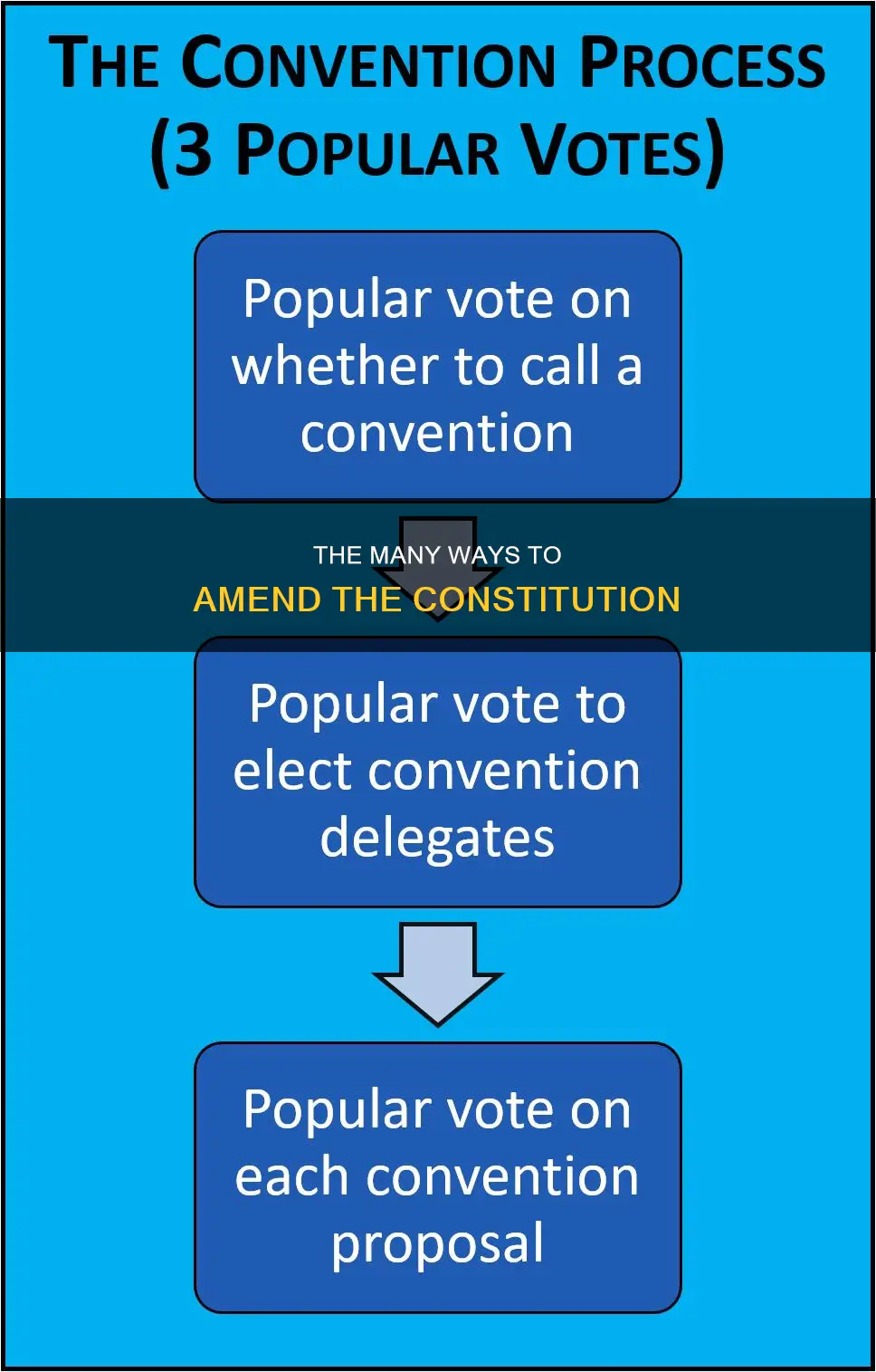 why include so many different methods to amend the constitution