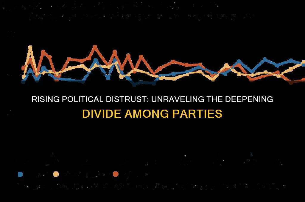 why is distrust among political parties high