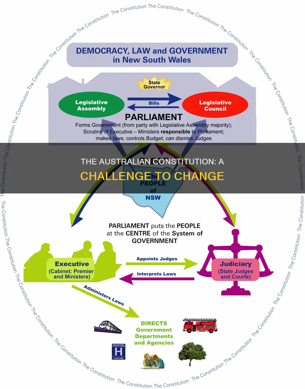 why is it so difficult to alter the australian constitution