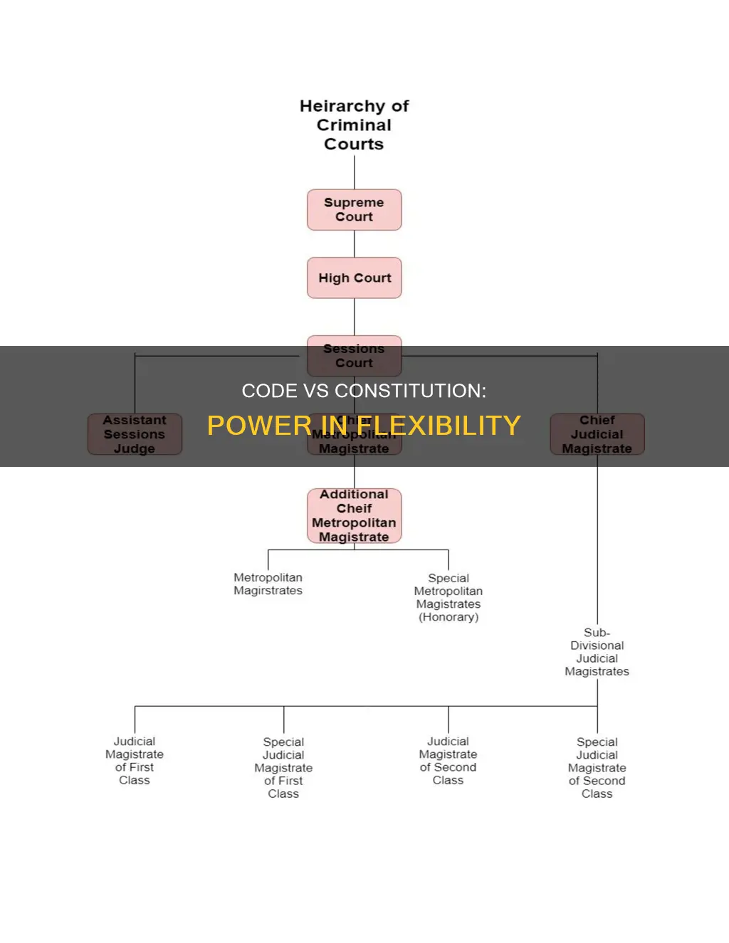 why is the constitution more powerful than a code