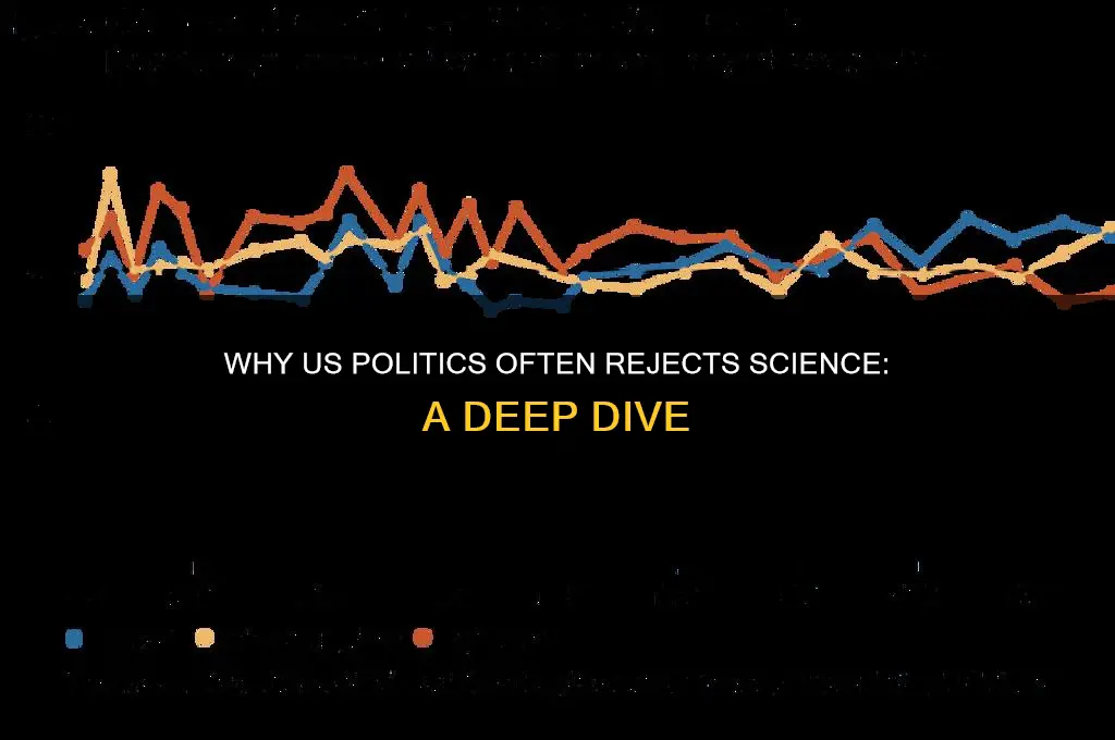 why is us politics antiscience