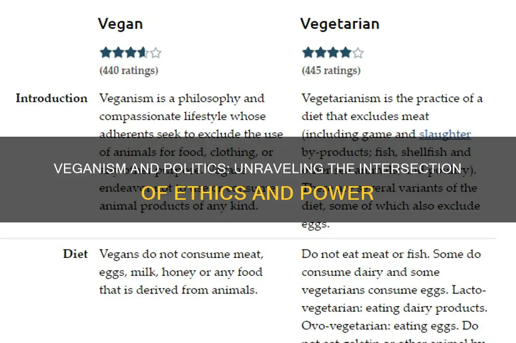 why is veganism political