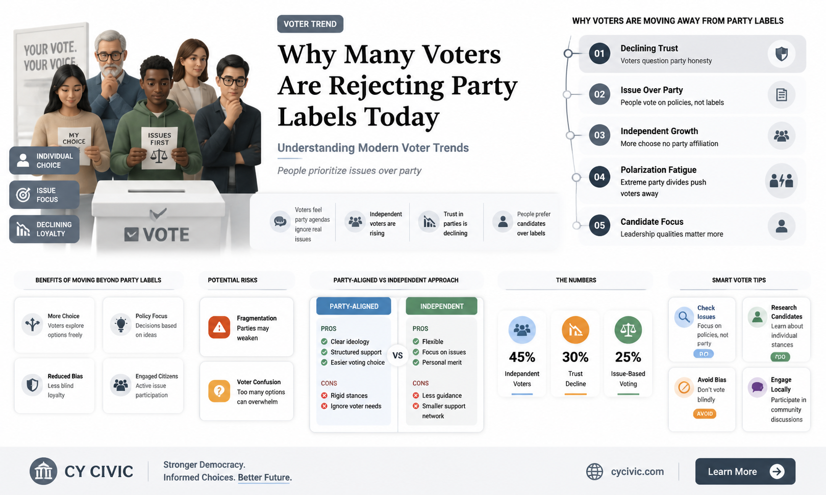are less likely to identify with a political party