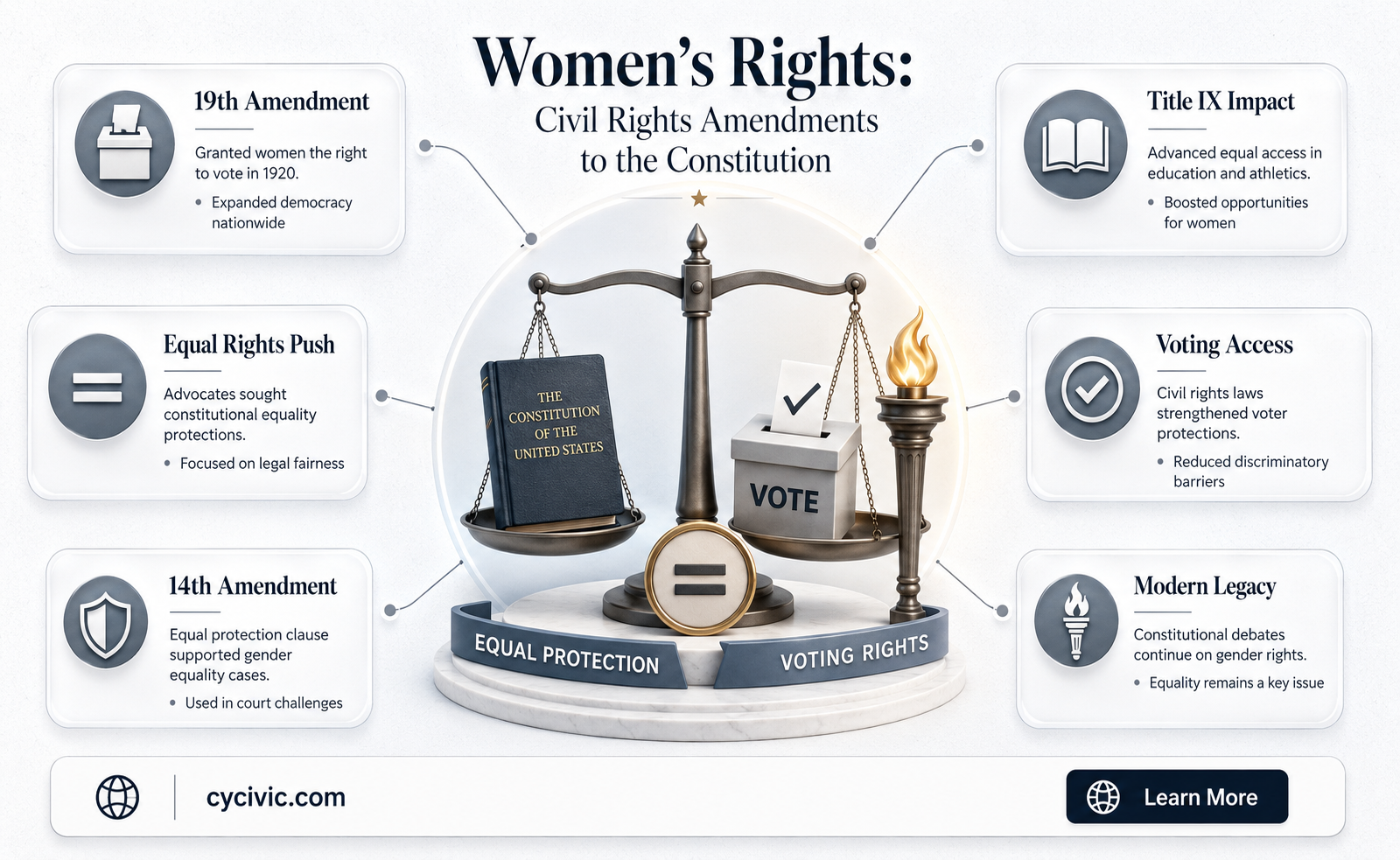 are women rights and civil rights amendments to the constitution