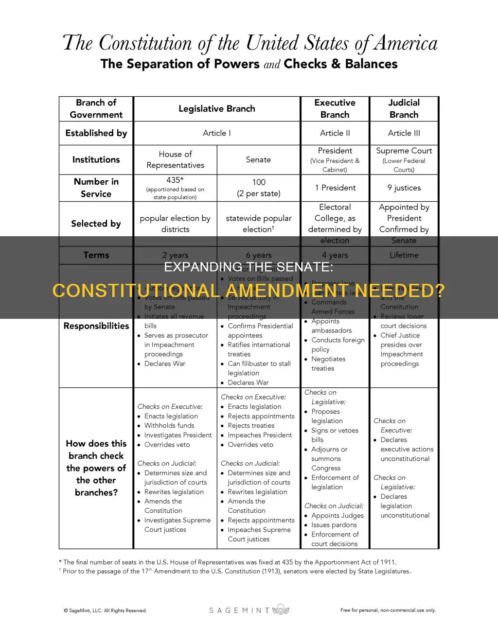 would adding more senators require a constitutional amendment