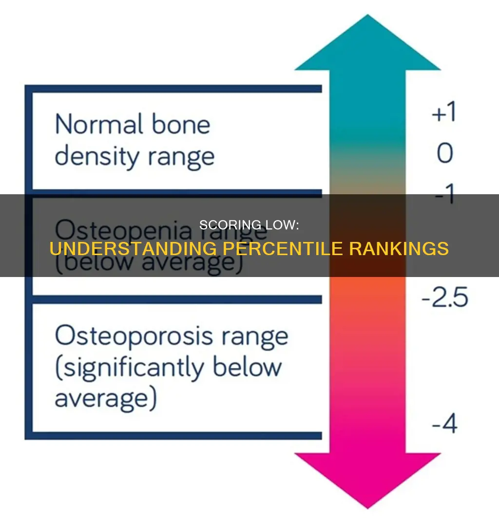 would scoring in the 10th percentile constitute below average